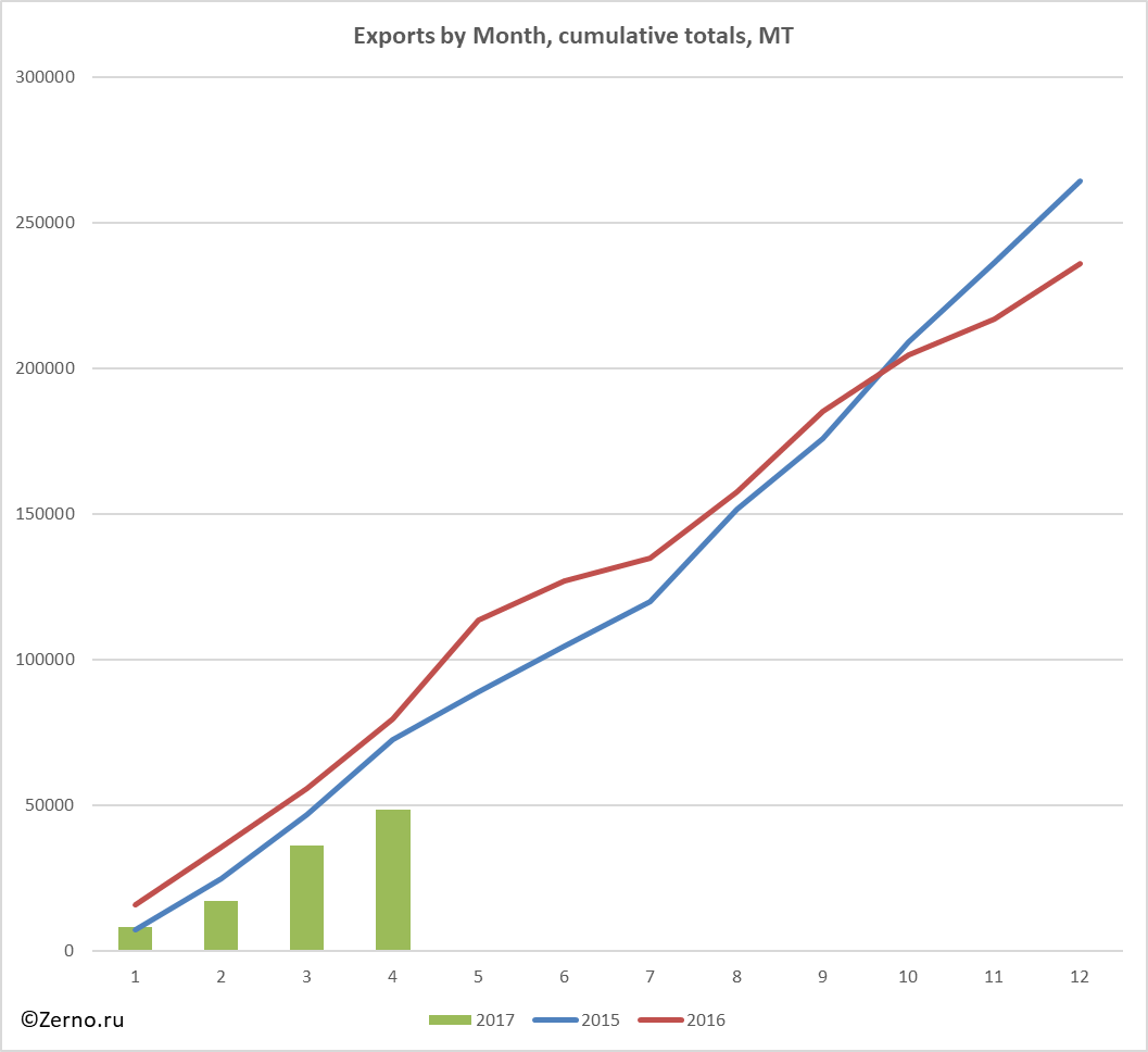 Exports by Month, cumulative totals, MT